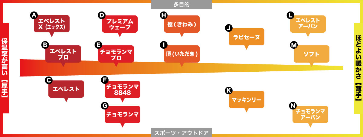 商品比較分布図