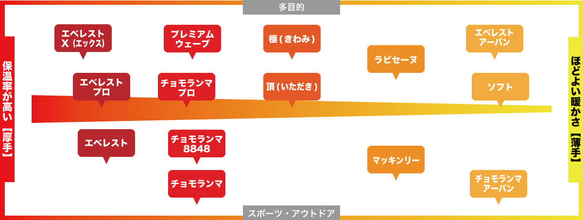 商品比較分布図