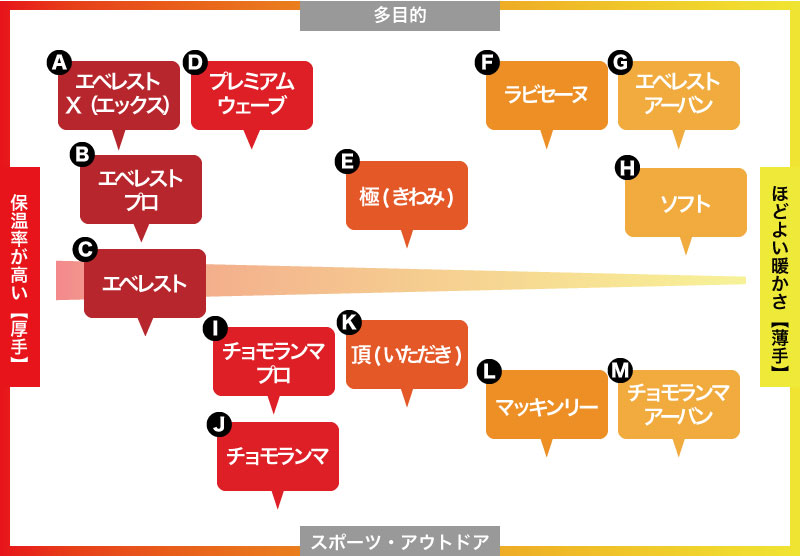 商品比較分布図