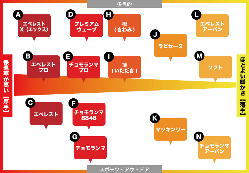 商品比較分布図